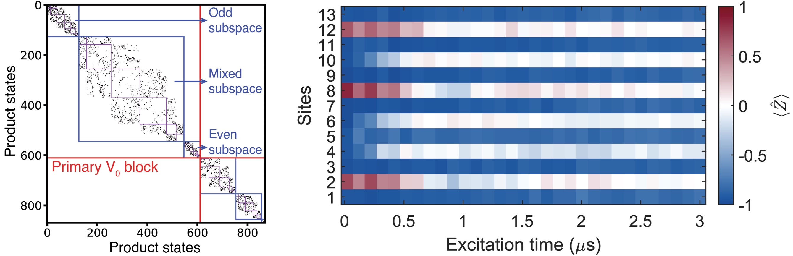 Krylov-restricted thermalization